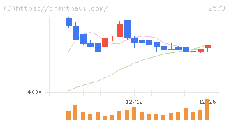 北海道コカ・コーラボトリング(2573)の日足チャート