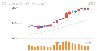 コカ・コーラ　ボトラーズジャパンホールディングス(2579)の日足チャート