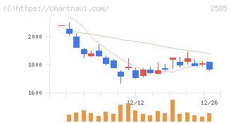 ライフドリンクカンパニー(2585)の日足チャート