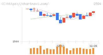 キーコーヒー(2594)の日足チャート