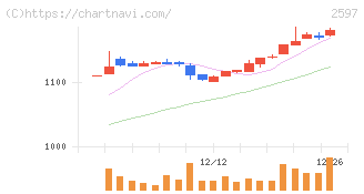 ユニカフェ(2597)の日足チャート