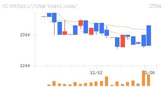 ケイ・ウノ(259A)の日足チャート