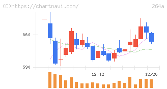 Ｓｃｈｏｏ(264A)の日足チャート