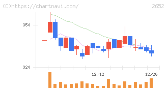 まんだらけ(2652)の日足チャート