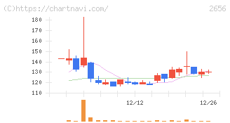 ベクターホールディングス(2656)の日足チャート