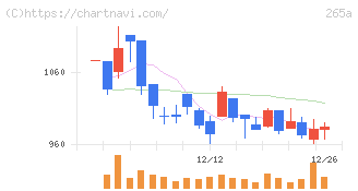 Ｈｍｃｏｍｍ(265A)の日足チャート