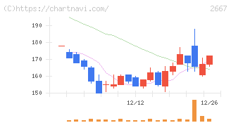 イメージ　ワン(2667)の日足チャート