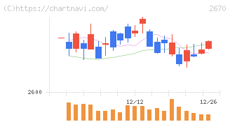 エービーシー・マート(2670)の日足チャート