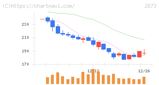 夢みつけ隊(2673)の日足チャート
