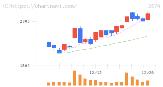 ハードオフコーポレーション(2674)の日足チャート