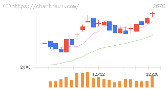 高千穂交易(2676)の日足チャート