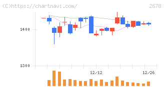 アスクル(2678)の日足チャート