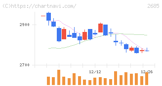 アンドエスティＨＤ(2685)の日足チャート