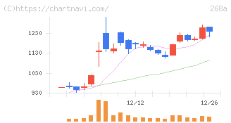 リガク・ホールディングス(268A)の日足チャート