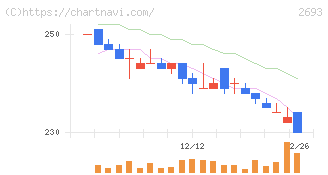 ＹＫＴ(2693)の日足チャート