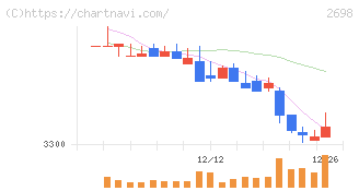 キャンドゥ(2698)の日足チャート