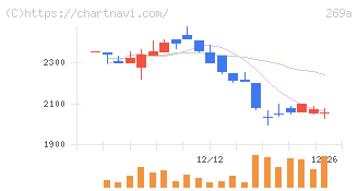 Ｓａｐｅｅｔ(269A)の日足チャート