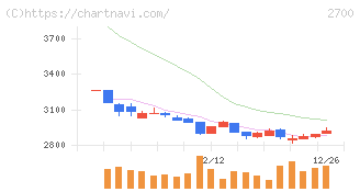 木徳神糧(2700)の日足チャート