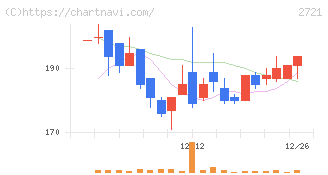 ジェイホールディングス(2721)の日足チャート
