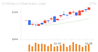 エディオン(2730)の日足チャート