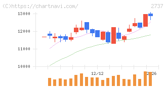 トーメンデバイス(2737)の日足チャート