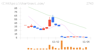 ピクセルカンパニーズ(2743)の日足チャート