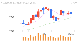東京エレクトロン　デバイス(2760)の日足チャート