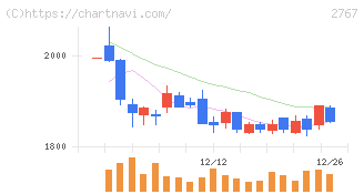 円谷フィールズホールディングス(2767)の日足チャート