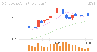 双日(2768)の日足チャート
