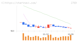 ヴィレッジヴァンガードコーポレーション(2769)の日足チャート