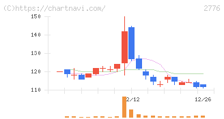 新都ホールディングス(2776)の日足チャート