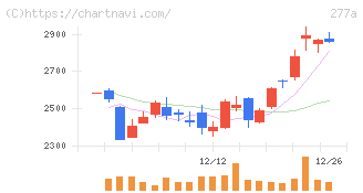 グロービング(277A)の日足チャート