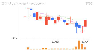 アップルインターナショナル(2788)の日足チャート