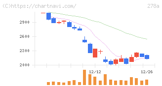 Ｔｅｒｒａ　Ｄｒｏｎｅ(278A)の日足チャート