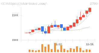ナフコ(2790)の日足チャート
