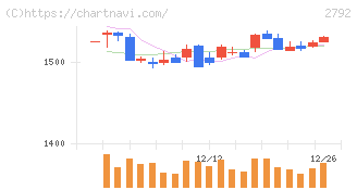 ハニーズホールディングス(2792)の日足チャート