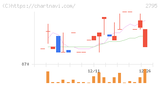 日本プリメックス(2795)の日足チャート
