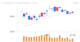 キッコーマン(2801)の日足チャート