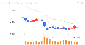 味の素(2802)の日足チャート
