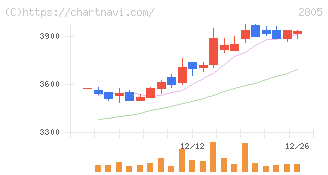 ヱスビー食品(2805)の日足チャート