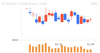 ハウス食品グループ本社(2810)の日足チャート