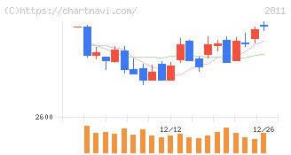 カゴメ(2811)の日足チャート
