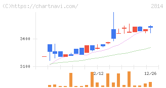 佐藤食品工業(2814)の日足チャート