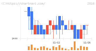 ダイショー(2816)の日足チャート
