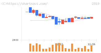 エバラ食品工業(2819)の日足チャート