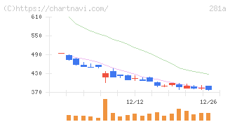 インフォメティス(281A)の日足チャート