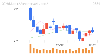 ヨシムラ・フード・ホールディングス(2884)の日足チャート