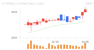 太陽化学(2902)の日足チャート