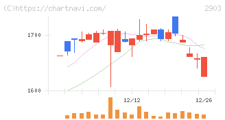 シノブフーズ(2903)の日足チャート