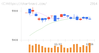 ＪＴ(2914)の日足チャート